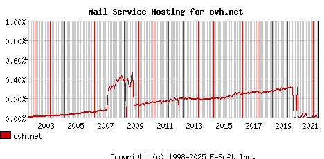 ovh.net MX Hosting Market Share Graph