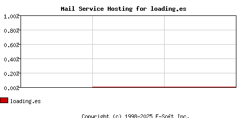 loading.es MX Hosting Market Share Graph
