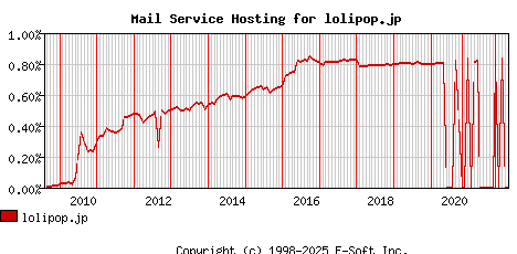 lolipop.jp MX Hosting Market Share Graph