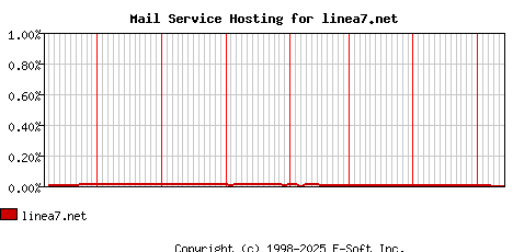 linea7.net MX Hosting Market Share Graph