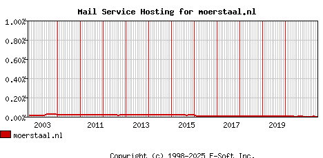 moerstaal.nl MX Hosting Market Share Graph