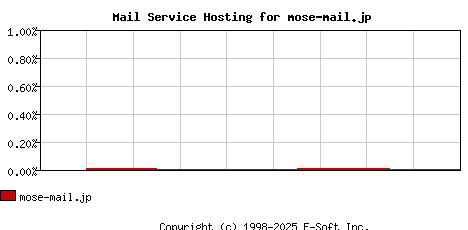 mose-mail.jp MX Hosting Market Share Graph