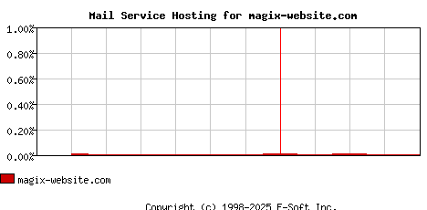 magix-website.com MX Hosting Market Share Graph