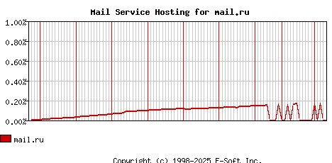 mail.ru MX Hosting Market Share Graph
