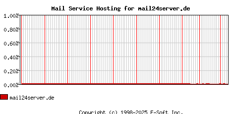 mail24server.de MX Hosting Market Share Graph