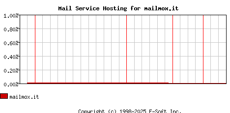 mailmox.it MX Hosting Market Share Graph