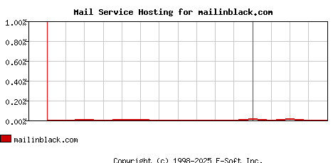 mailinblack.com MX Hosting Market Share Graph