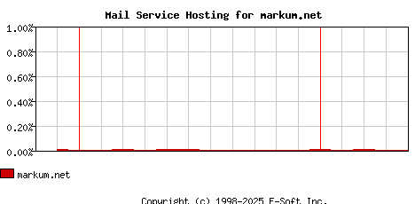 markum.net MX Hosting Market Share Graph