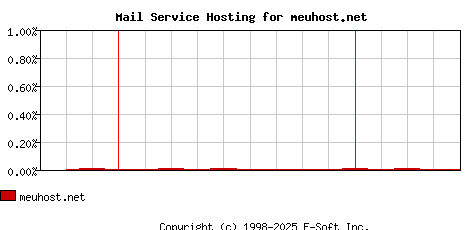 meuhost.net MX Hosting Market Share Graph