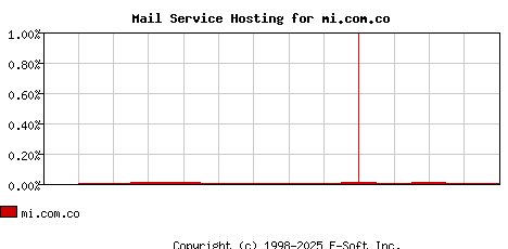 mi.com.co MX Hosting Market Share Graph