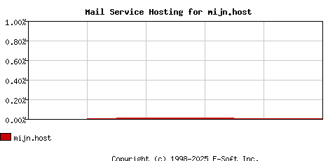 mijn.host MX Hosting Market Share Graph