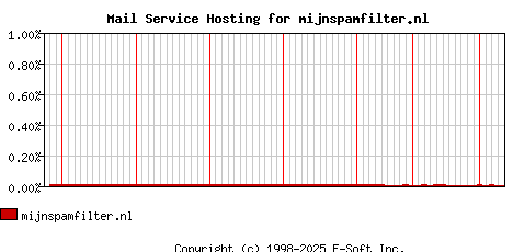 mijnspamfilter.nl MX Hosting Market Share Graph