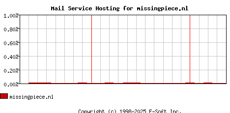 missingpiece.nl MX Hosting Market Share Graph