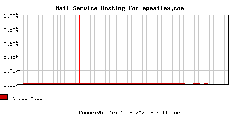 mpmailmx.com MX Hosting Market Share Graph