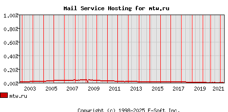 mtw.ru MX Hosting Market Share Graph