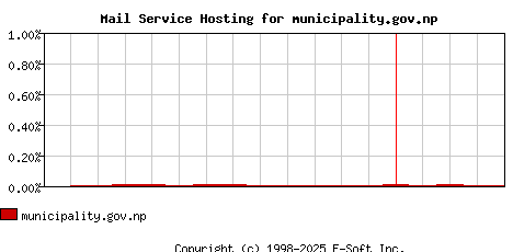 municipality.gov.np MX Hosting Market Share Graph