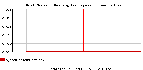 mysecurecloudhost.com MX Hosting Market Share Graph