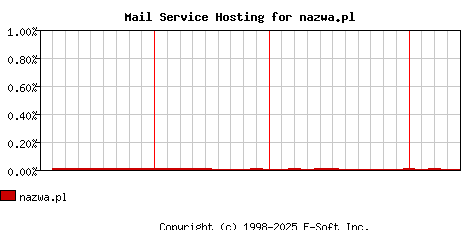 nazwa.pl MX Hosting Market Share Graph