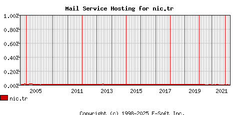 nic.tr MX Hosting Market Share Graph