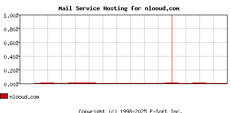 nlooud.com MX Hosting Market Share Graph