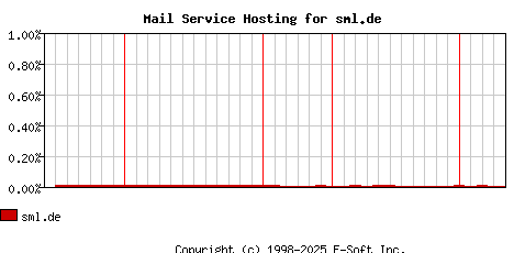 sml.de MX Hosting Market Share Graph