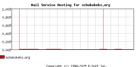 schokokeks.org MX Hosting Market Share Graph