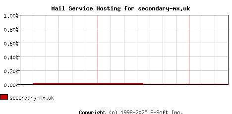 secondary-mx.uk MX Hosting Market Share Graph