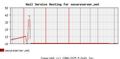secureserver.net MX Hosting Market Share Graph