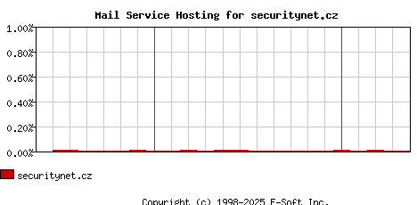 securitynet.cz MX Hosting Market Share Graph