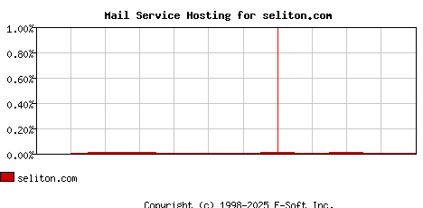 seliton.com MX Hosting Market Share Graph