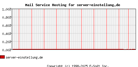 server-einstellung.de MX Hosting Market Share Graph