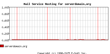 serverdomain.org MX Hosting Market Share Graph