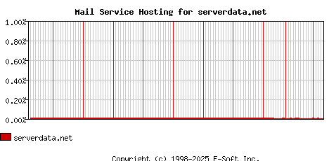 serverdata.net MX Hosting Market Share Graph