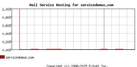 servicedomus.com MX Hosting Market Share Graph