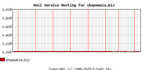 shopmania.biz MX Hosting Market Share Graph