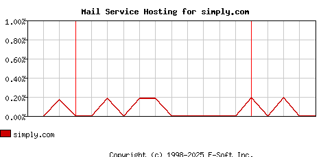 simply.com MX Hosting Market Share Graph