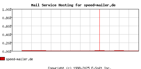 speed-mailer.de MX Hosting Market Share Graph