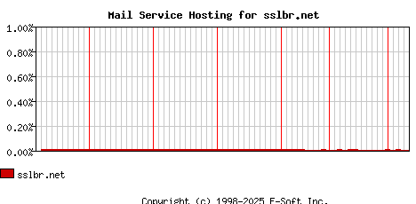 sslbr.net MX Hosting Market Share Graph