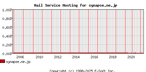 synapse.ne.jp MX Hosting Market Share Graph