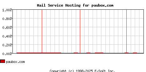 paubox.com MX Hosting Market Share Graph