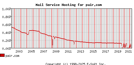 pair.com MX Hosting Market Share Graph