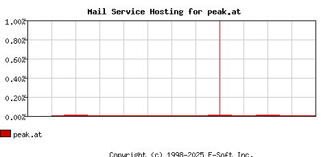 peak.at MX Hosting Market Share Graph