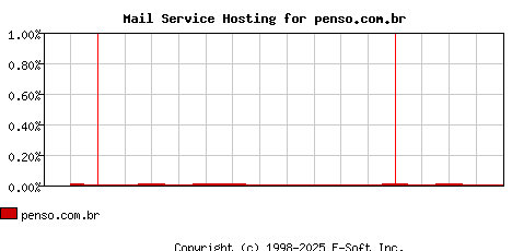 penso.com.br MX Hosting Market Share Graph