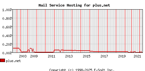plus.net MX Hosting Market Share Graph