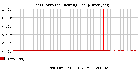 platon.org MX Hosting Market Share Graph