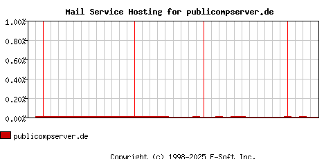 publicompserver.de MX Hosting Market Share Graph