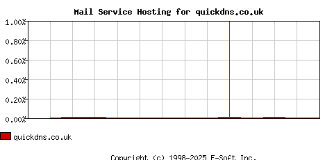 quickdns.co.uk MX Hosting Market Share Graph