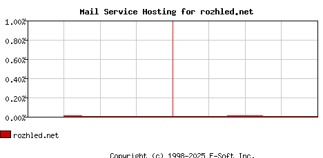 rozhled.net MX Hosting Market Share Graph