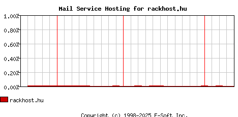 rackhost.hu MX Hosting Market Share Graph