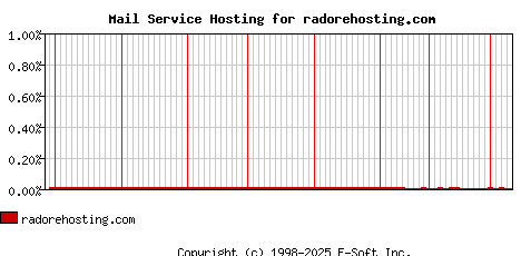radorehosting.com MX Hosting Market Share Graph